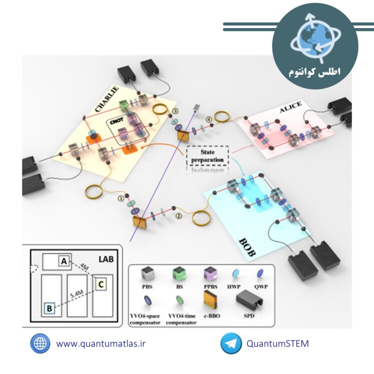 پژوهشگران چینی عملیات چندکیوبیتی را در شبکه کوانتومی فوتونیکی تله‌پورت کردند