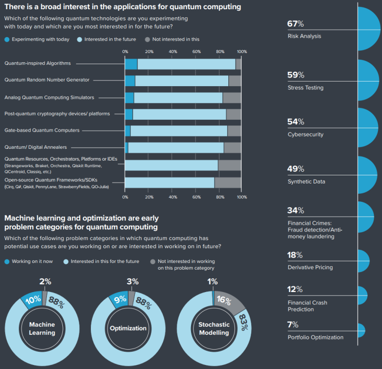 شرکت‌های مالی تهدیدات و فرصت‌های کوانتومی آینده را تائید می‌کنند، اما همچنان در محاسبات کوانتومی سرمایه‌گذاری کمی دارند.