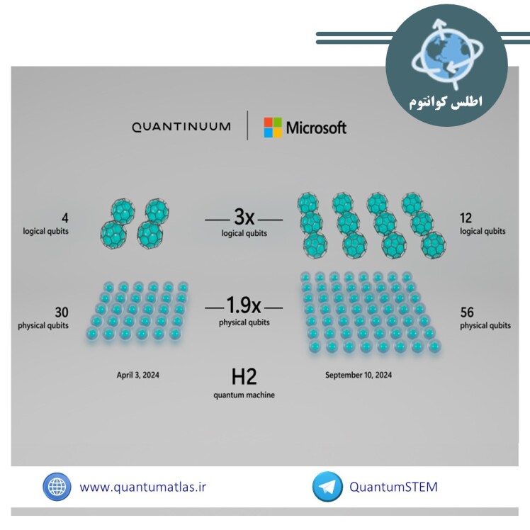 دستاوردهای اخیر شرکت ماکروسافت در همکاری های خود با شرکت Quantinuum و Atom Computing