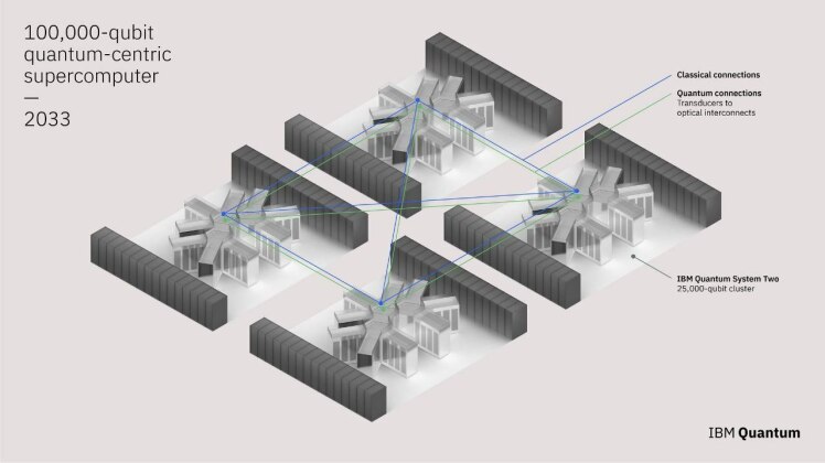 ;کامپیوتر کوانتومی 100 هزار کیوبیتی تا سال 2033 - وعده جدید IBM