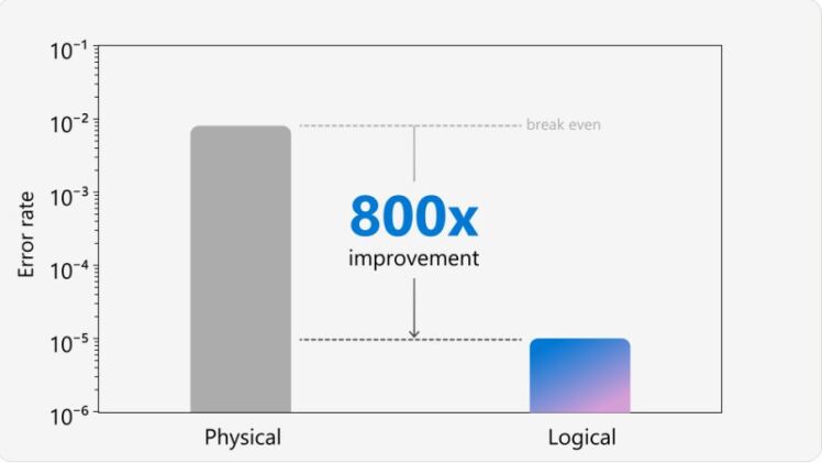 مایکروسافت و Quantinuum مطمئن ترین کیوبیت های منطقی را با نرخ خطایی 800 برابر بهتر از کیوبیت های فیزیکی نشان دادند.