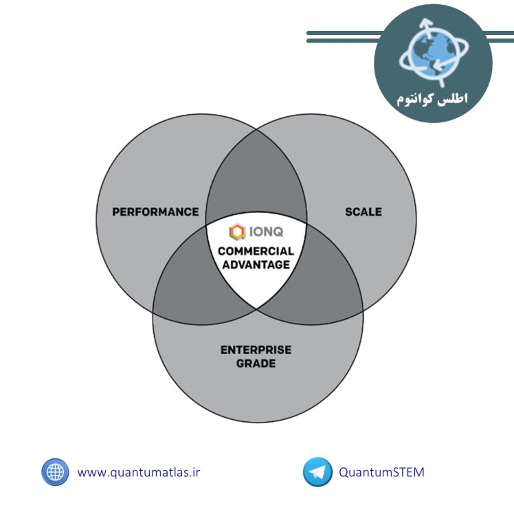 IonQ از نقشه راه 2025 خود با نقاط عطف فنی جدید رونمایی کرد