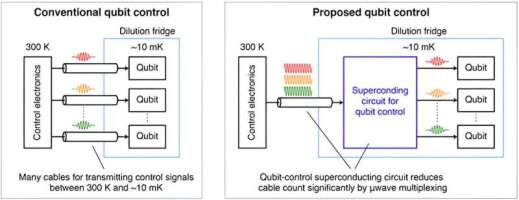 مدار ابررسانای جدید برای کنترل کیوبیت‌ها در مقیاس بزرگ