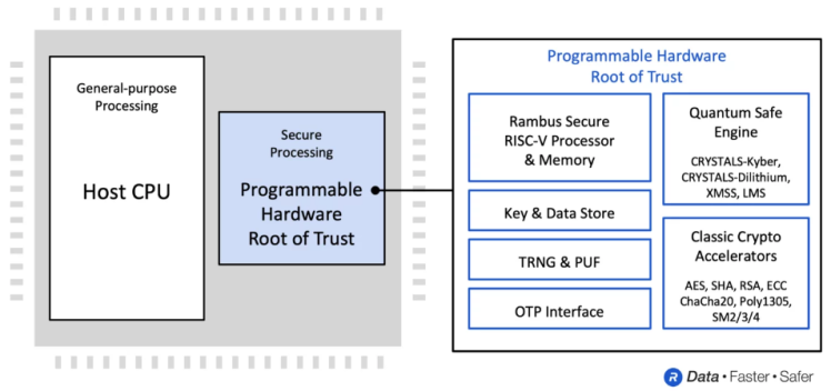 ارائه IP ایمن کوانتومی برای دیتاسنتر توسط شرکت Rambus