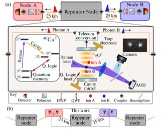 گره تکرارکننده کوانتومی با طول موج مخابراتی و امکان انتقال اطلاعات کوانتومی در فواصل ده‌ها کیلومتر