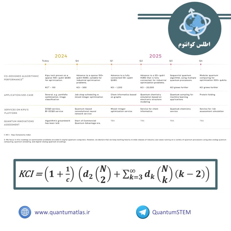 نقشه راه شرکت Kipu به سمت مزیت کوانتومی تجاری