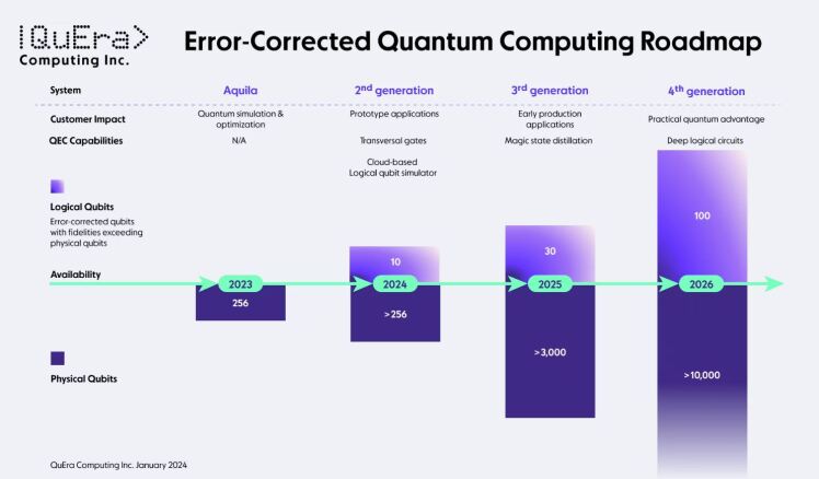 نقشه راه شرکت QuEra Computing برای رایانه‌های کوانتومی پیشرفته با خطای تصحیح‌شده