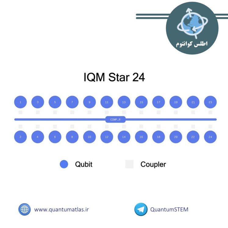 شرکت IQM اولین کامپیوتر کوانتومی جمهوری چک را با توپولوژی ستاره منحصر به فرد ارائه می دهد