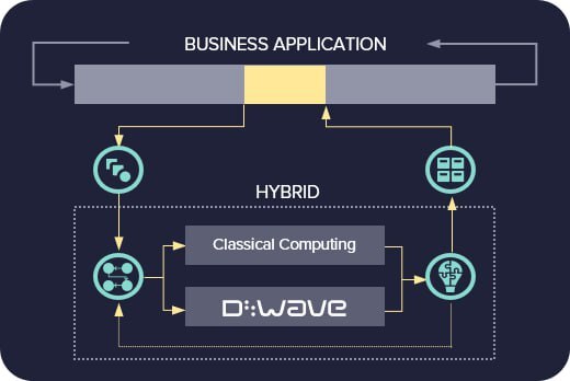 معرفی سیستم جدید محاسبات کوانتومی ترکیبی از سوی شرکت D-wave