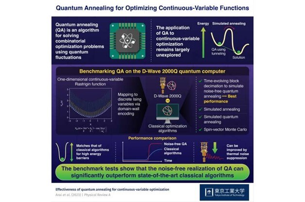 بهینه سازی توابع متغیر پیوسته با Quantum Annealing